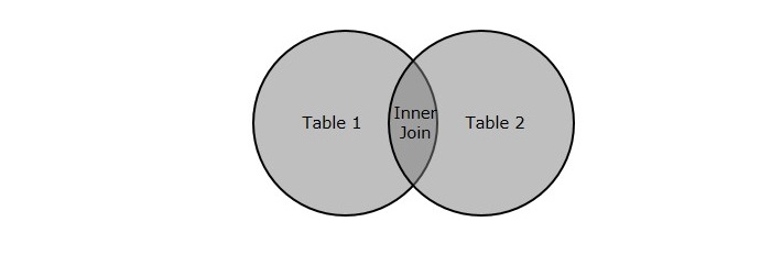 SQL 内连接