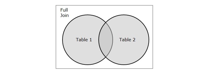 SQL 全连接