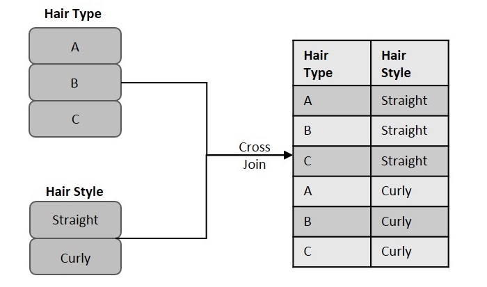 SQL 交叉连接