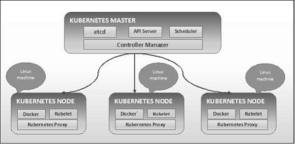 Kubernetes 架构