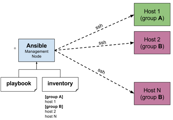 Ansible 简介