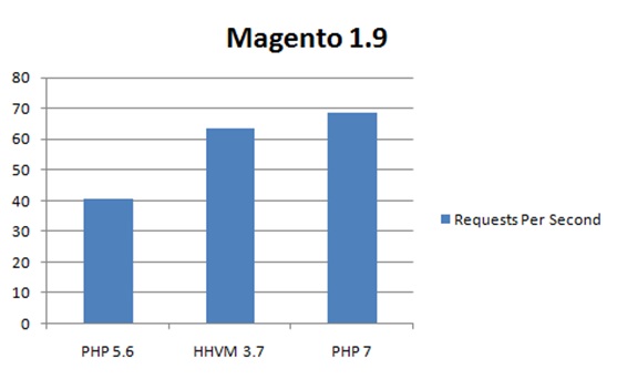 PHP7 性能