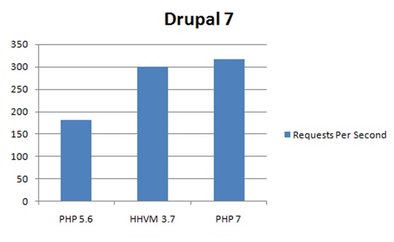 PHP7 性能