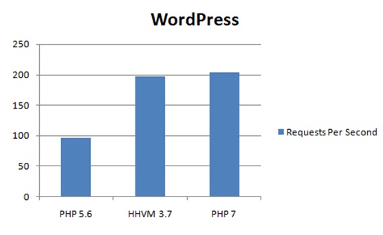 PHP7 性能