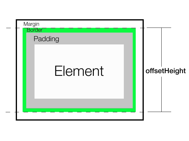 JavaScript 如何获取元素的渲染高度 JavaScript 如何获取元素的渲染高度