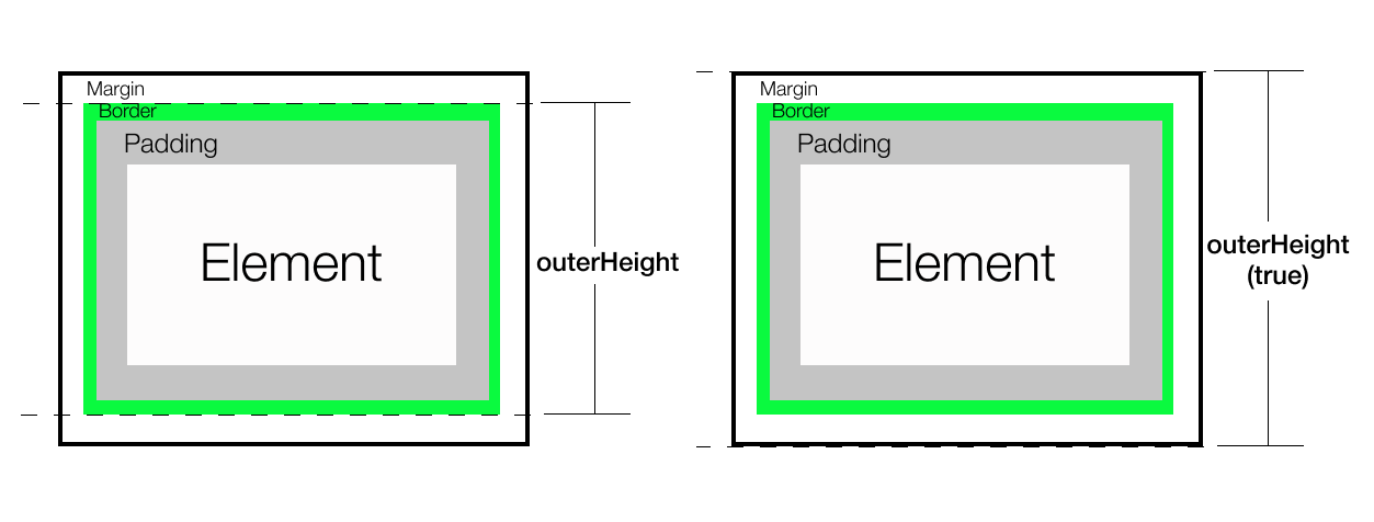 JavaScript 如何获取元素的渲染高度|极客教程