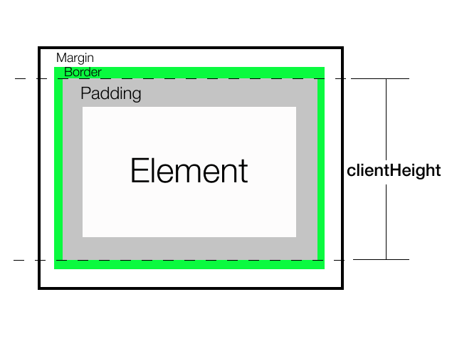 JavaScript 如何获取元素的渲染高度 JavaScript 如何获取元素的渲染高度