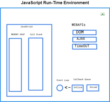 为什么JavaScript是单线程语言且可以是非阻塞的