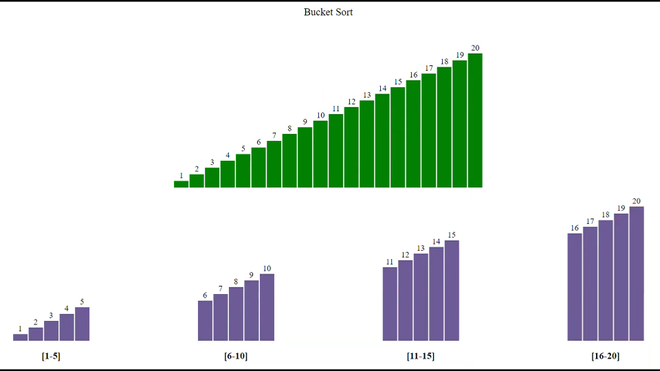 JavaScript 可视化桶排序 JavaScript 可视化桶排序