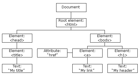 如何从DOMParser获取除外层body标签之外的所有HTML内容
