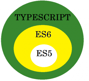TypeScript 的Hello World