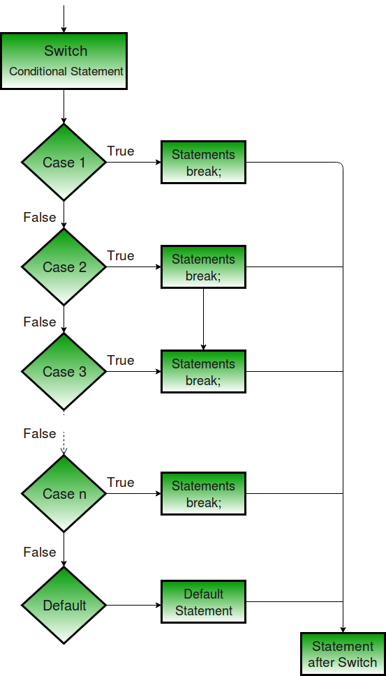 JavaScript switch case语句