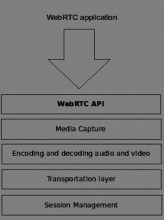 WebRTC 概述