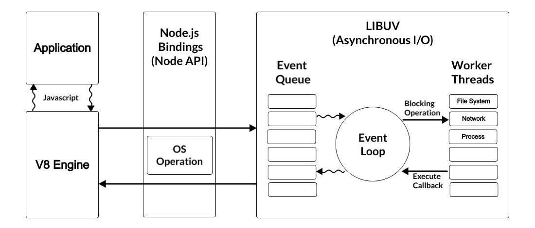 Node.js 是否完全基于单线程