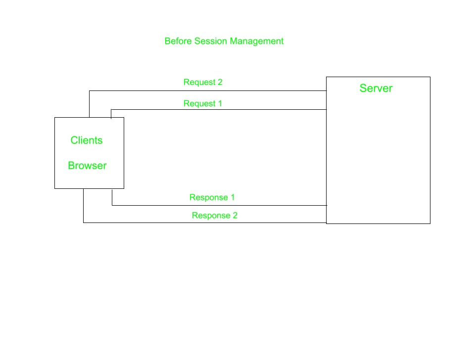 Node.js 如何使用会话变量