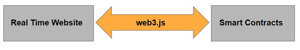 如何通过NodeJS使用Web3部署智能合约