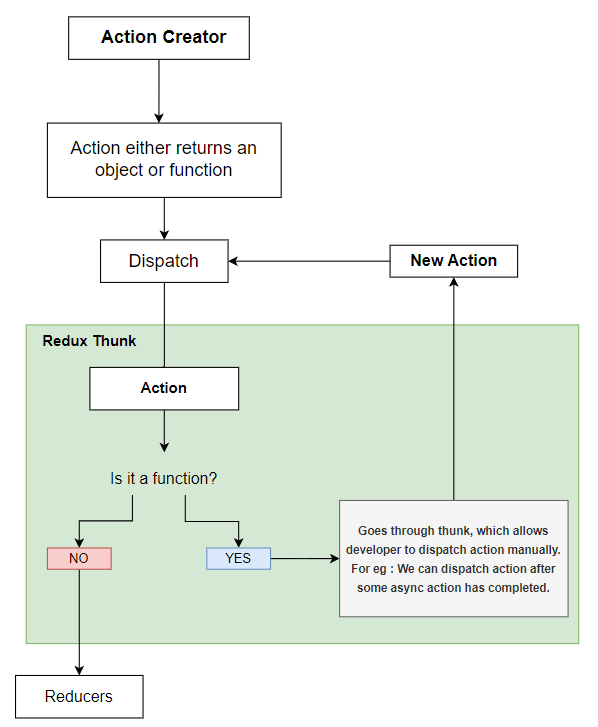 Redux thunk的用途是什么