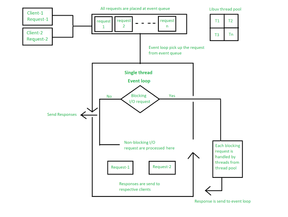 Node.js 如何处理并发