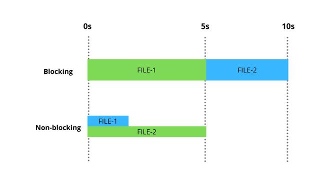 Node.js 如何解决I/O操作阻塞的问题