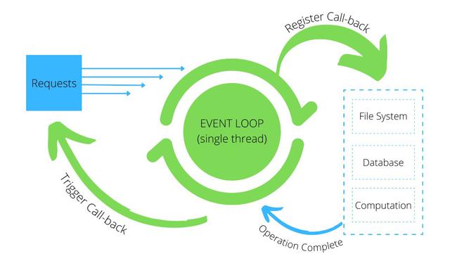Node.js 如何解决I/O操作阻塞的问题