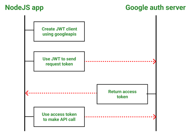 Node.js 如何集成Google日历