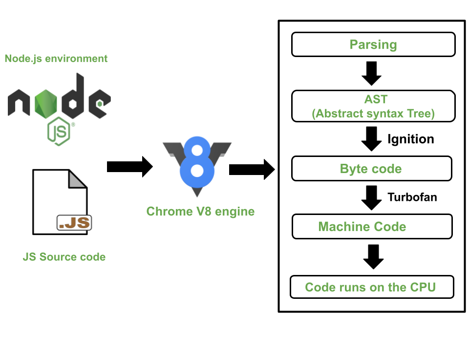 Node.js和V8之间的关系是什么