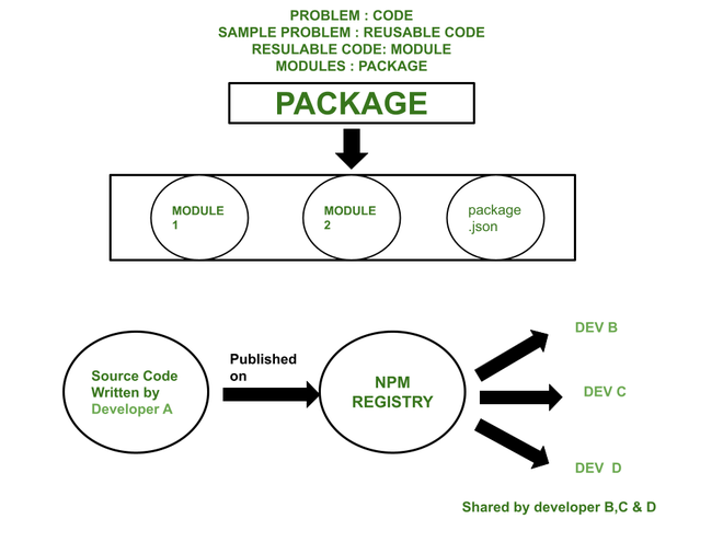 Node.js 如何管理项目中的包