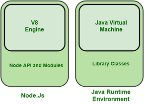 Node.js 解释V8引擎
