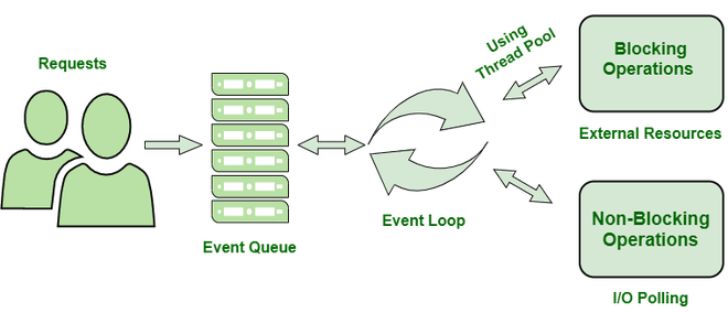 Node.js Web应用程序架构