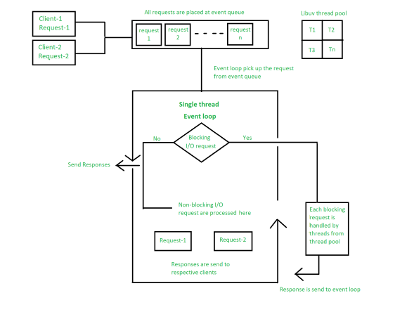 Node.js 工作原理