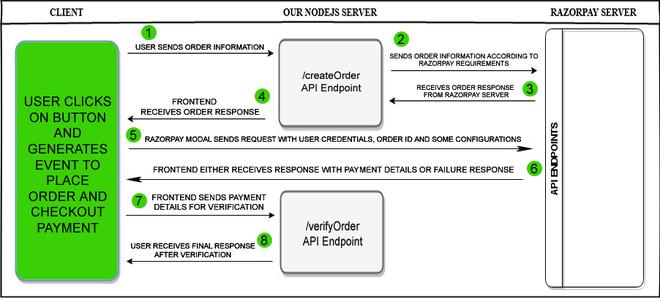 使用Node.js集成Razorpay支付