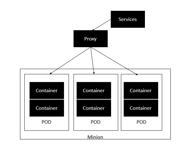 Docker Kubernetes架构