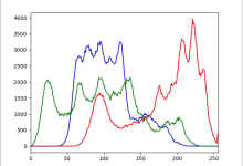 OpenCV Python 直方图|极客教程