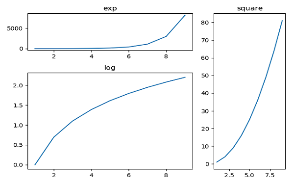 Matplotlib Subplot2grid() 函数