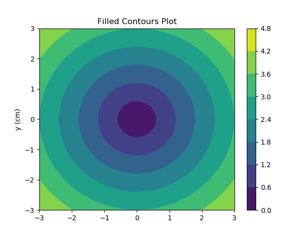 Matplotlib 等高线图