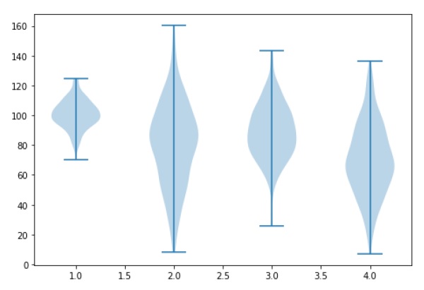 Matplotlib 小提琴图