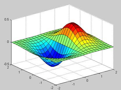 MATLAB 图形