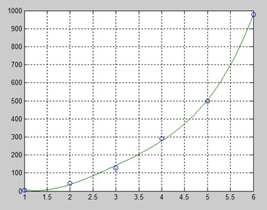 MATLAB 多项式