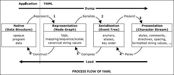 YAML 过程