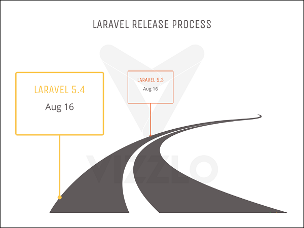 Laravel 理解版本发布流程