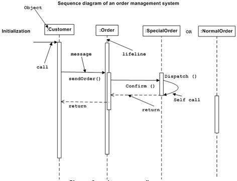 UML 交互图