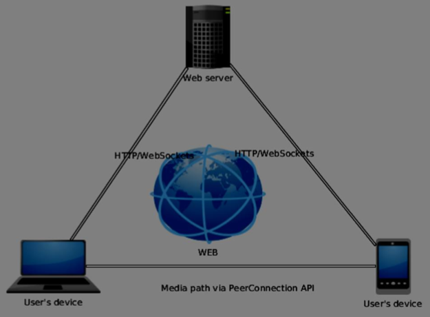 WebRTC 架构