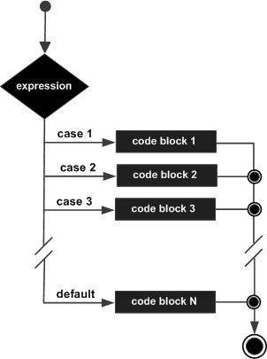 JavaScript Switch Case语句