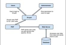 Drupal 架构|极客教程