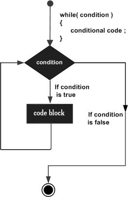 Java while循环