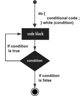 Java do while循环