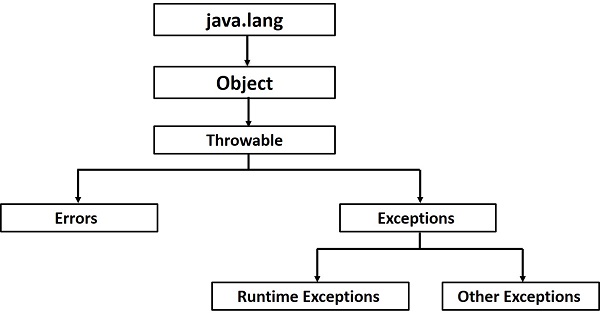 Java 异常