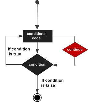 C++ continue语句