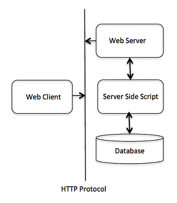 C++ 网页编程