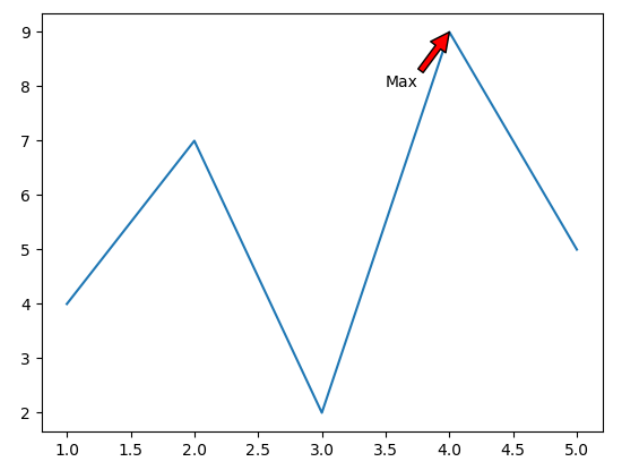 matplotlib annotate